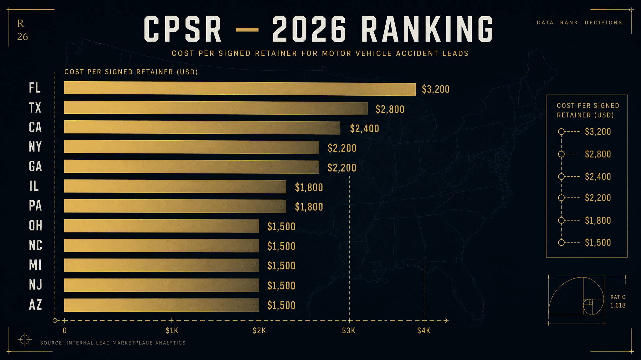 MVA Cost Per Signed Retainer ranking 2026 — horizontal bar chart of 25 U.S. states with CPSR dollar amounts